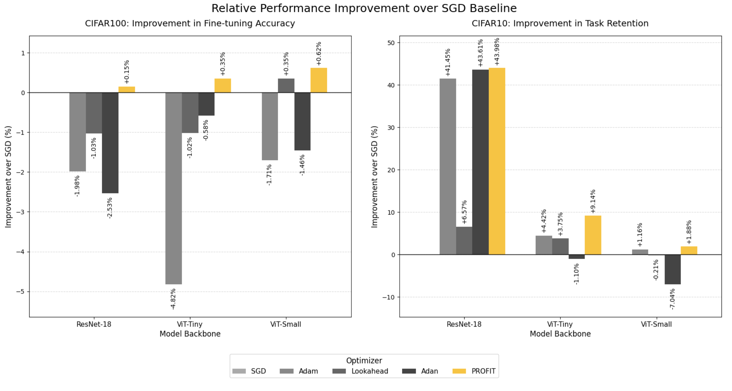 Relative performance improvement over SGD baseline for CIFAR experiments