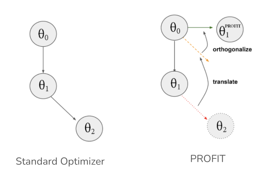 Comparison between a standard optimizer and the PROFIT optimizer