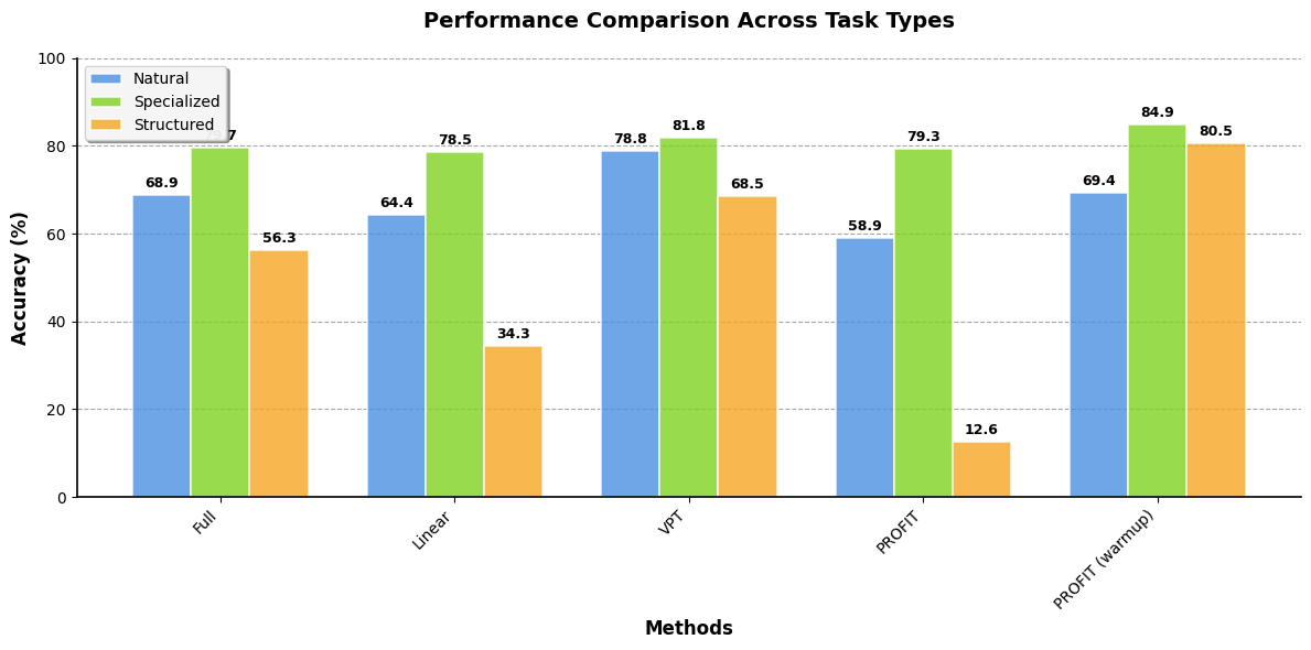 PROFIT warmup closing performance gaps across task types