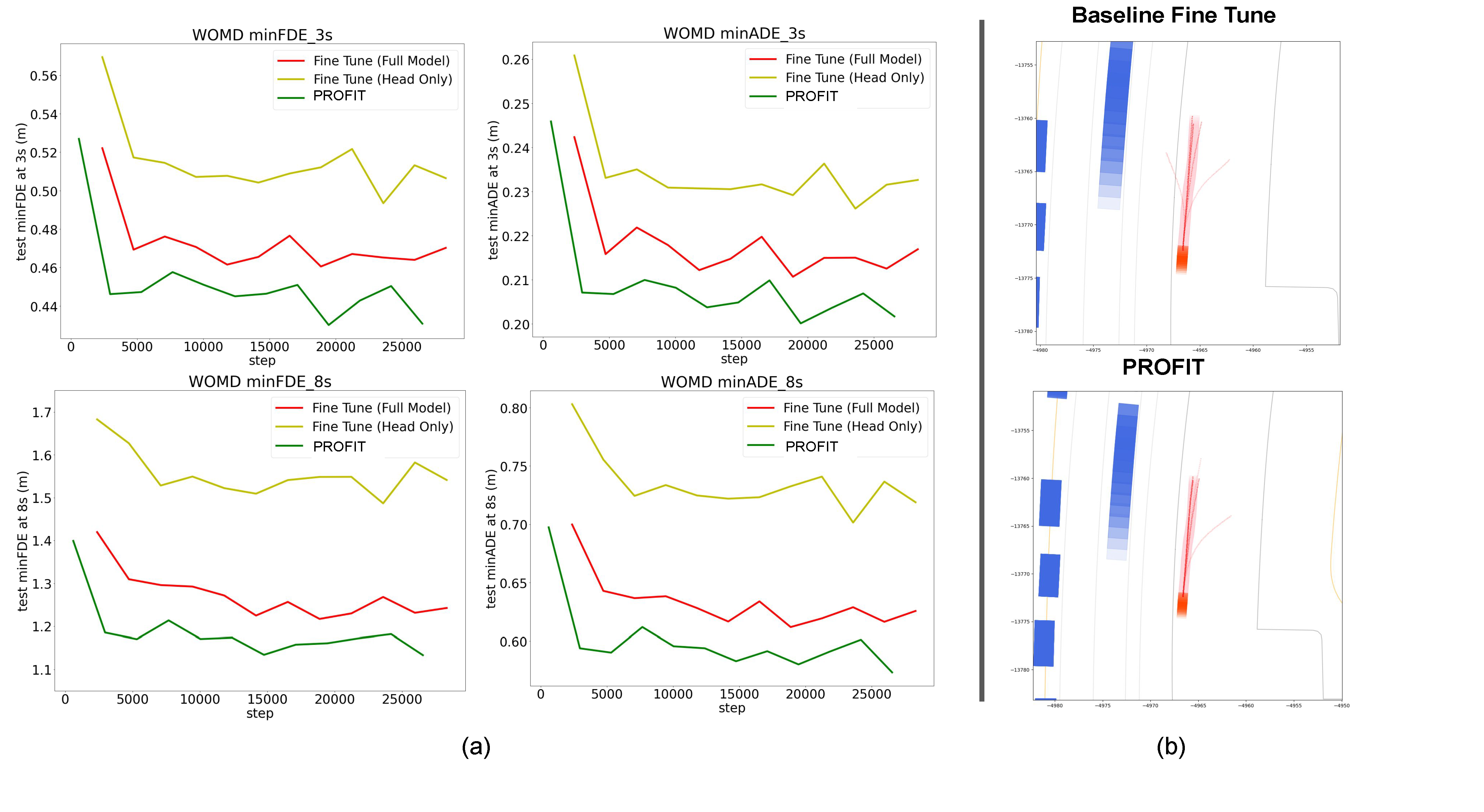 Motion prediction results comparing PROFIT and baseline fine-tuning